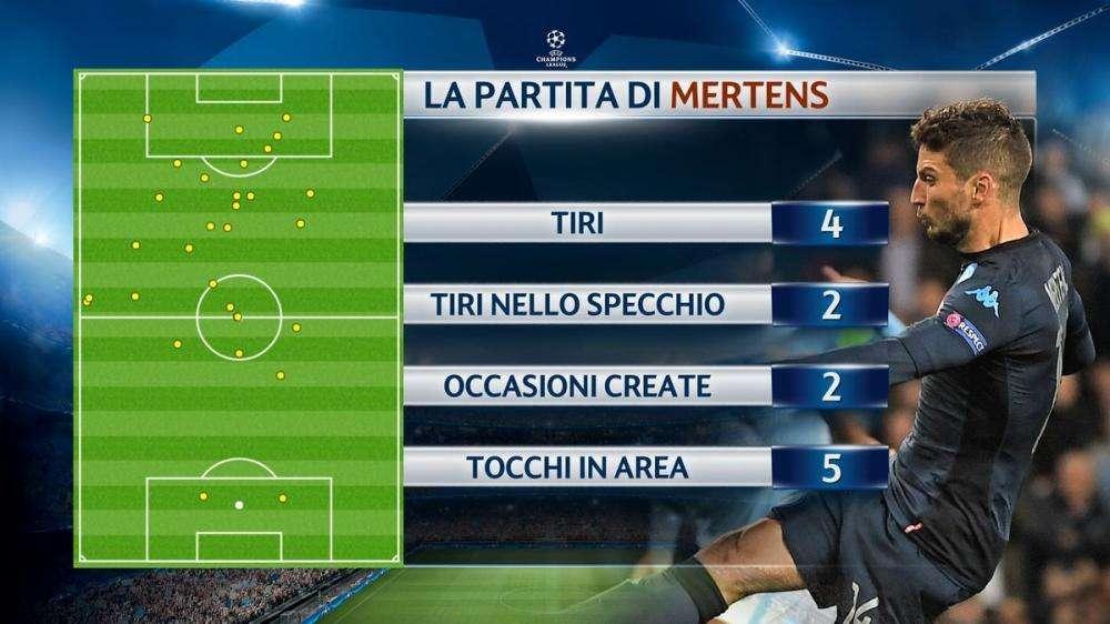 GRAFICO - I numeri di Mertens contro il City: pochi tiri nello specchio e poche occasioni create