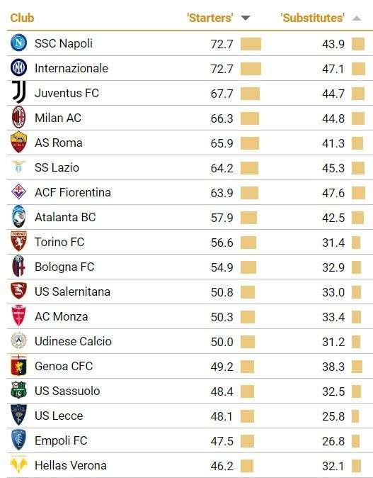 Cies - Napoli e Inter in lotta per lo Scudetto: la classifica completa