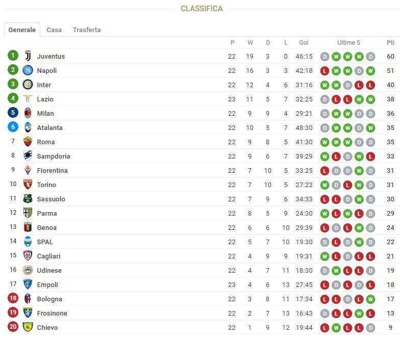 CLASSIFICA - Balzo in avanti della Lazio, scavalcato il Milan ed agguantata la zona Champions