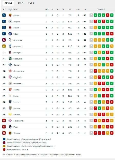 CLASSIFICA - Napoli ko a Torino, occasione Roma per il sorpasso in vetta