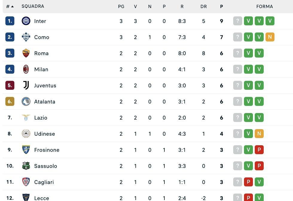 Serie A, classifica: il Napoli è già a -6 dalla vetta dopo 3 giornate
