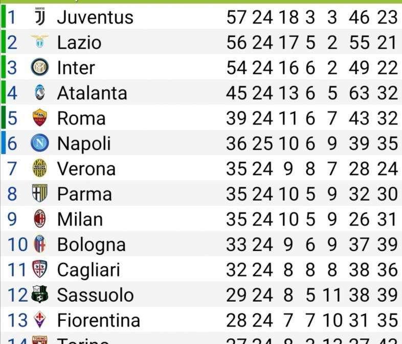 CLASSIFICA - Napoli in zona Europa! Azzurri sesti ed a 3 punti dalla Roma