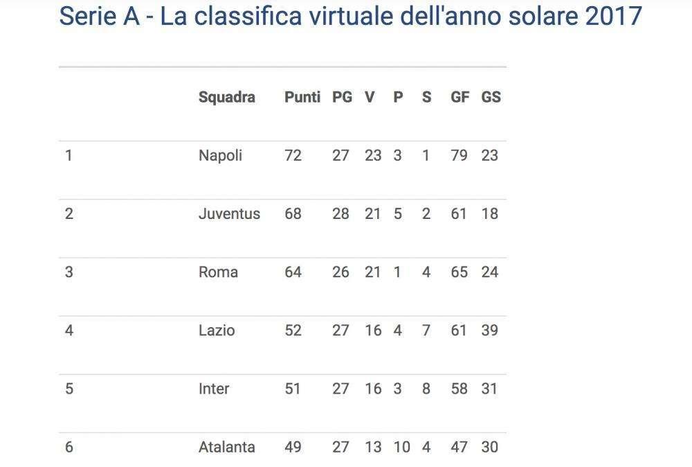 FOTO - L'Uefa celebra il Napoli: "Al 1° posto in Italia nell'anno solare 2017"