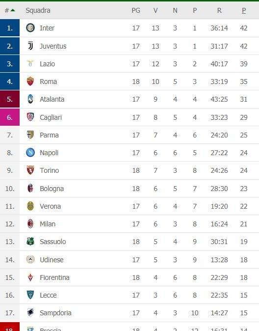 CLASSIFICA - Il punto fa più felice il Bologna che la Fiorentina: rossoblù a -1 dal Napoli