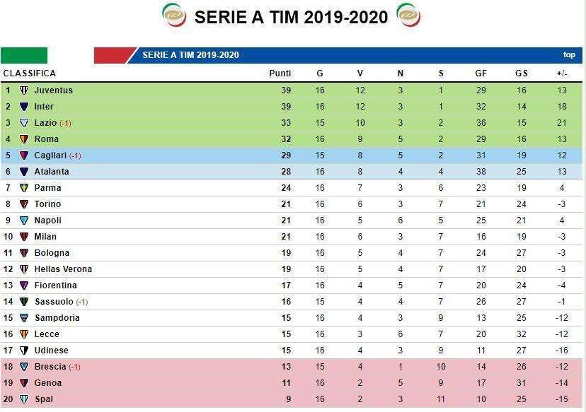 CLASSIFICA - Pari Inter, la Juve resta prima in compagnia dei nerazzurri