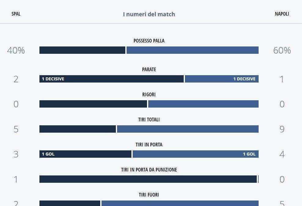 TABELLA - Napoli avanti per possesso e conclusioni a Ferrara, le statistiche