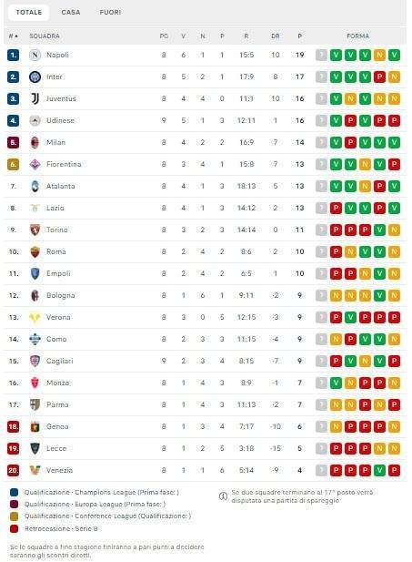 CLASSIFICA -  L'Udinese vola: agganciata momentaneamente la Juventus