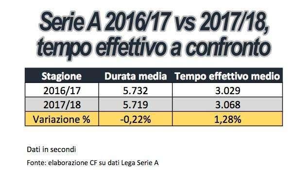 TABELLA - Polemiche smentite, col VAR si gioca di più! Tempo effettivo aumentato rispetto a un anno fa