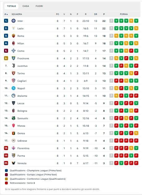 Napoli decimo e già a -7 dalla zona Champions! La classifica