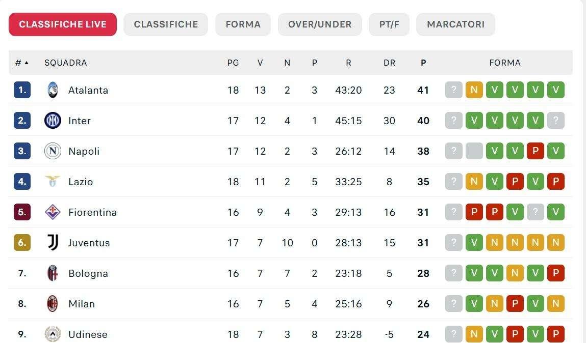 CLASSIFICA - Il Napoli termina il 2024 con i tre punti e aggancia l'Atalanta in vetta!