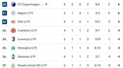 Youth League, il Napoli sale a 6 punti e ad oggi sarebbe qualificato: la classifica