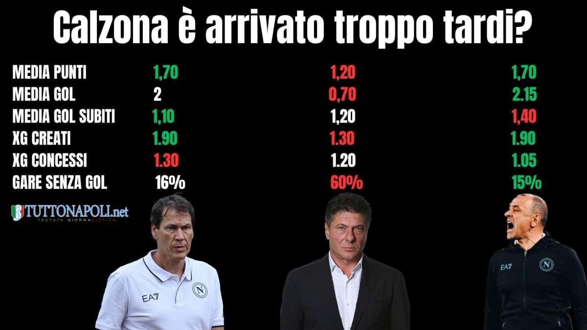 FOCUS - Errato paragonare Calzona ai predecessori: ha invertito il trend disastroso di Mazzarri