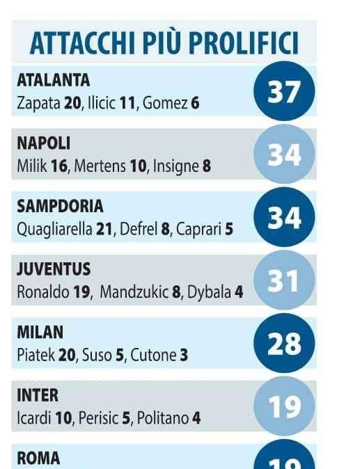 GRAFICO Libero - Tridenti d'attacco, Napoli secondo con la Samp: meglio di Juve e tutte le big