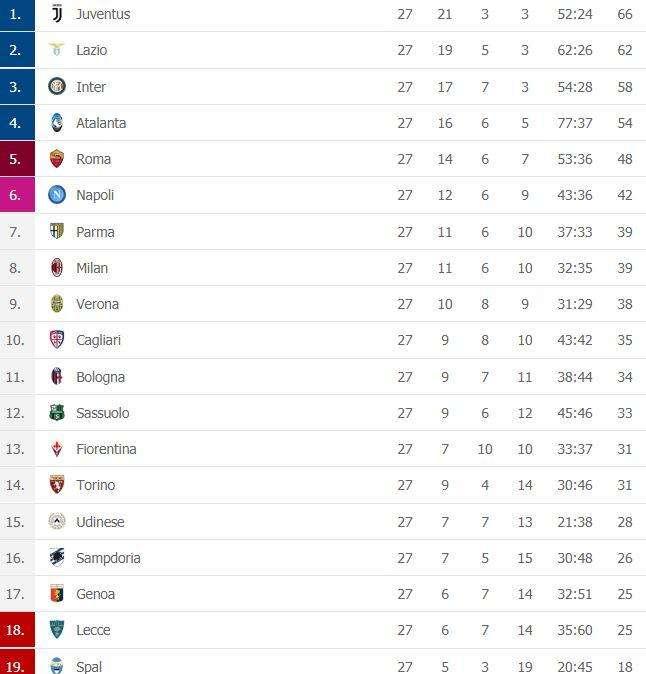 CLASSIFICA - Atalanta e Roma rispondono al Napoli: il quarto posto resta a -12