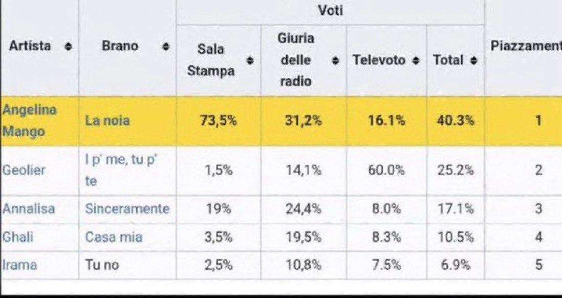 Varriale denuncia: "Sala stampa coalizzata contro Geolier! Si capisce perché i giornali non vendono..."