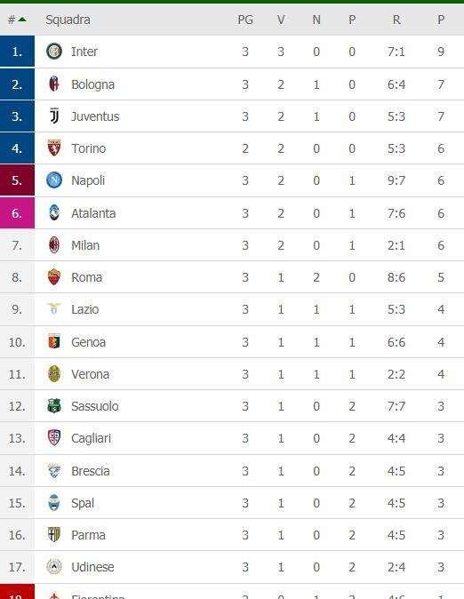 CLASSIFICA - Il Milan raggiunge il Napoli al quarto posto. E sale anche la Roma