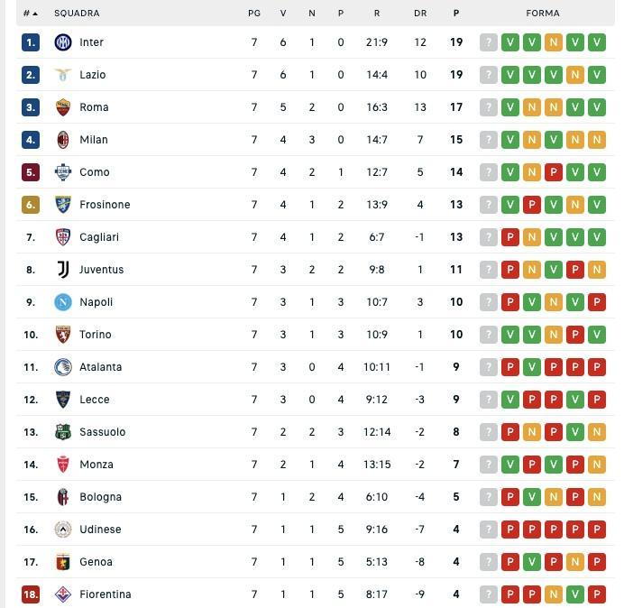 Serie A, classifica: il Napoli è al nono posto e già a -9 punti dalla vetta