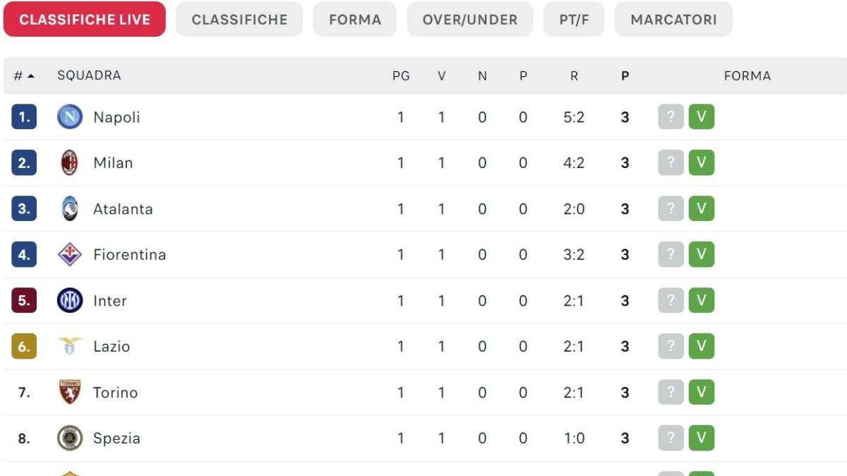 CLASSIFICA - Manita al Verona e primo posto: il Napoli inizia col piede giusto