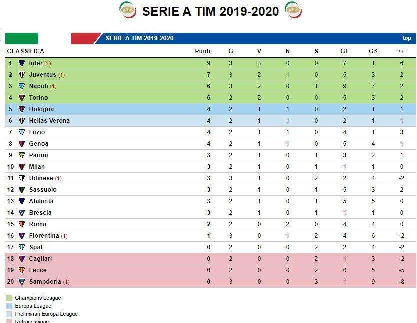 CLASSIFICA - L'Inter scavalca la Juve e balza in vetta