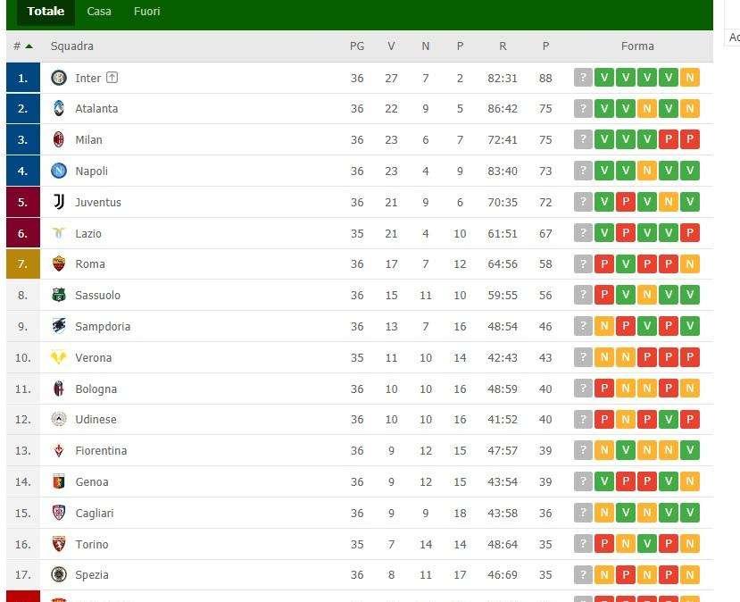 CLASSIFICA - La Juve si riporta a -1 dal Napoli! Milan ed Atalanta verso la Champions