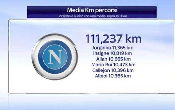 GRAFICO - Volata scudetto, il Napoli corre 3km in più della Juventus: Jorginho primo tra gli azzurri