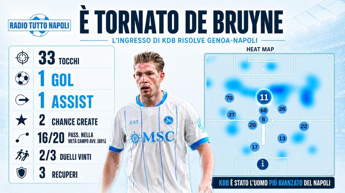 De Bruyne illumina Genoa-Napoli: c'è l'indizio di Allegri sul ruolo
