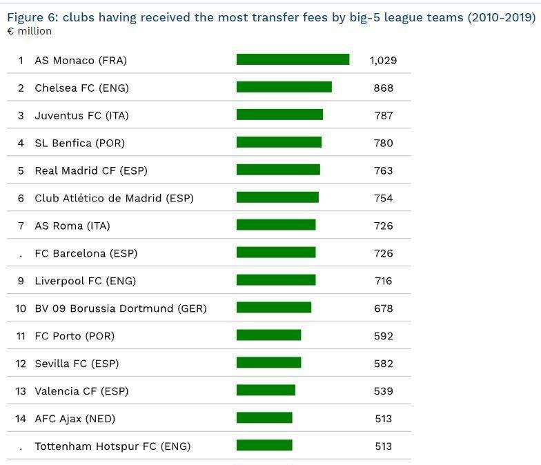 TABELLA - Incassi da cessioni 2010-2019, Juve terza in Europa. Il Napoli vende poco ed è fuori dai top 20