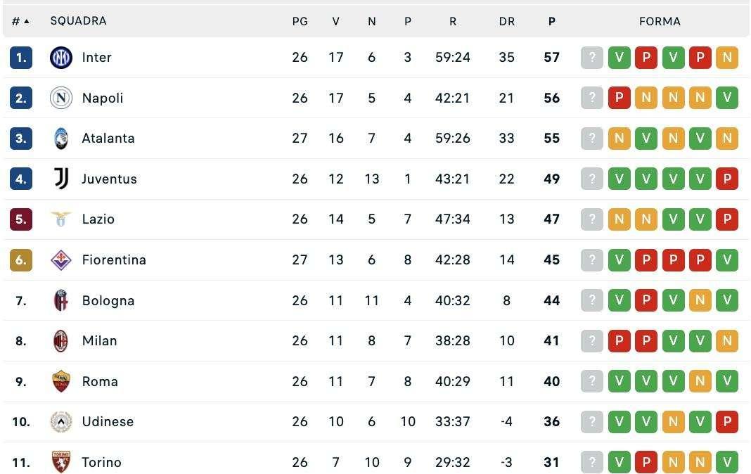CLASSIFICA - L'Inter resta a +1, ma il Napoli dimostra di potersela giocare