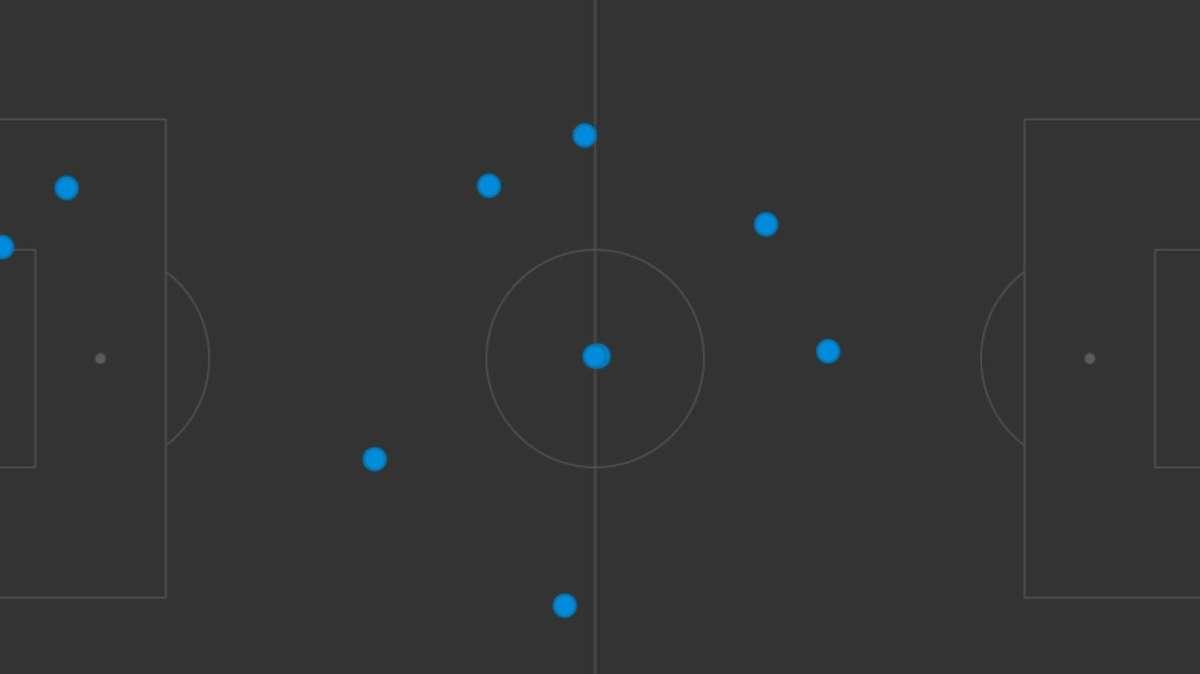 9 passaggi per Mertens, quanto è dura essere la punta in un non-gioco difensivo?