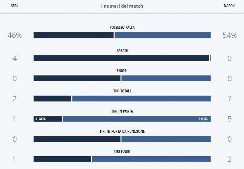TABELLA - Spal-Napoli, gli azzurri comandano le statistiche: un solo tiro in porta per la squadra di Semplici!