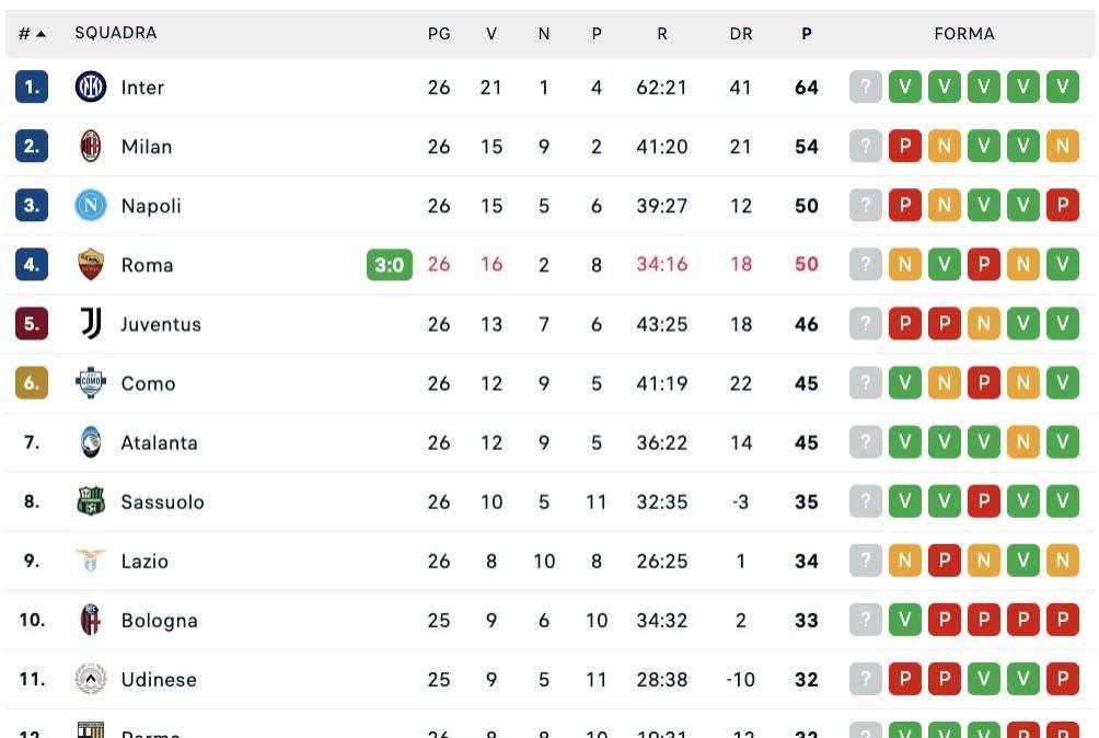 Serie A, la classifica: Roma e Napoli appaiate, Juve a -4 e occhio a Como e Atalanta