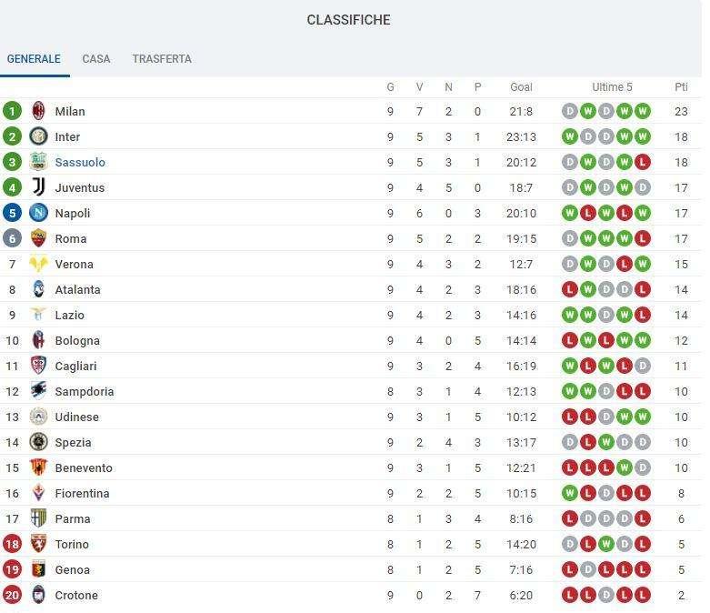 CLASSIFICA - Il Napoli aggancia Juve e Roma, -1 dal secondo posto