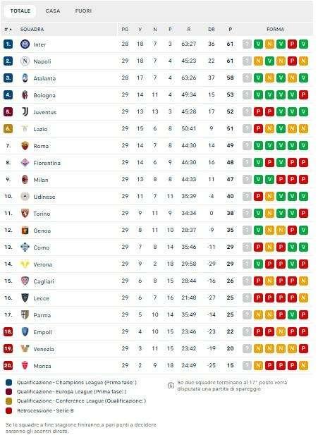 CLASSIFICA - La Juve è fuori dalla zona Champions! Bianconeri 5* e tallonati dalla romane