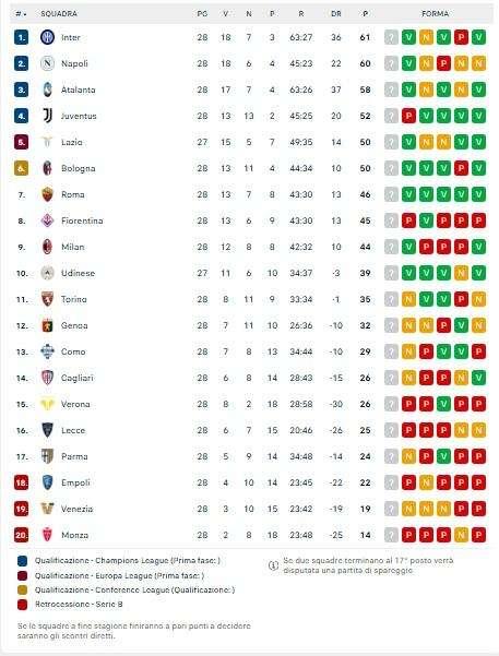 Serie A, la classifica: l’Atalanta a -3 dall’Inter e domenica c’è lo scontro diretto!