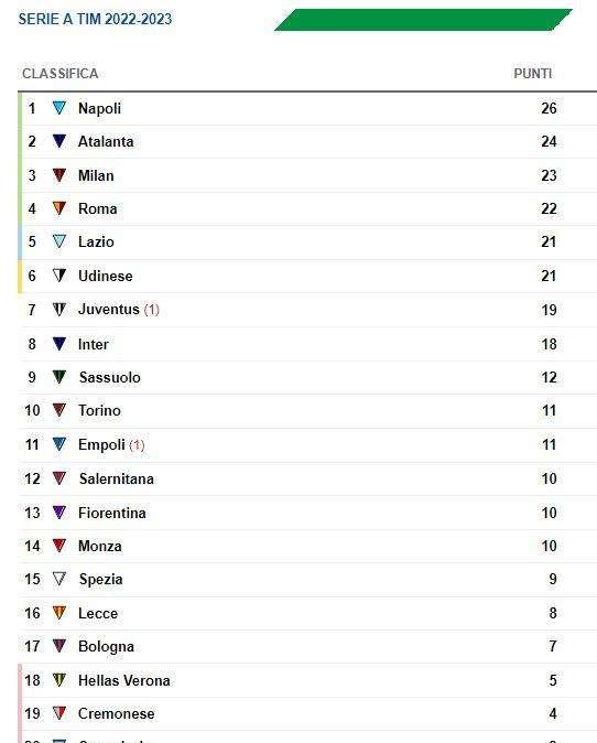 CLASSIFICA - La Juve prova a risalire: con una gara in più è settima a -7 dal Napoli