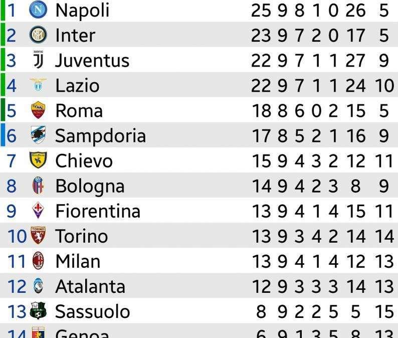 CLASSIFICA - La Lazio aggancia la Juve al terzo posto: entrambe sono a -3 dal Napoli