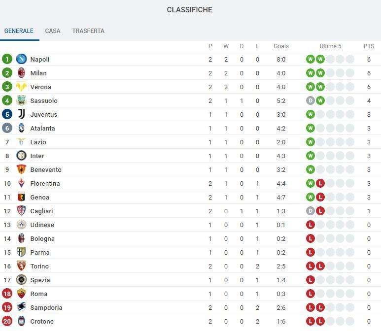 CLASSIFICA - Napoli in vetta insieme a Milan ed Hellas