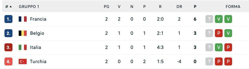 Nations League, classifica: l'Italia aggancia il Belgio, Francia in testa a punteggio pieno