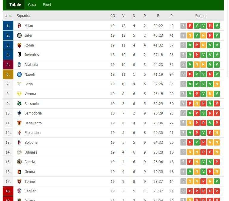 CLASSIFICA - La Lazio aggancia il Napoli: 5 squadre in tre punti