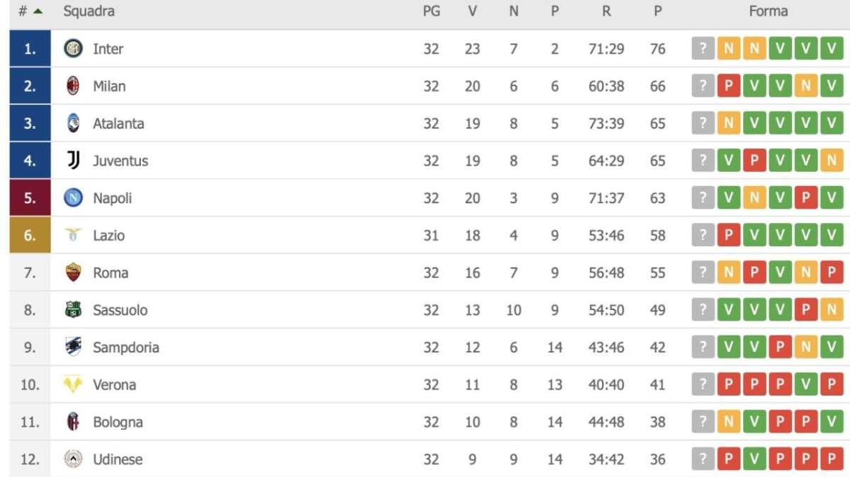 CLASSIFICA - Il Napoli vince e stacca la Lazio: azzurri a -2 dal quarto posto