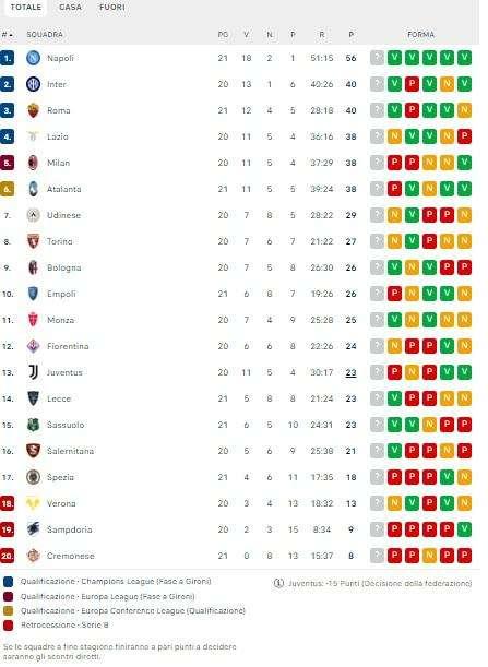 CLASSIFICA - Napoli incontenibile! In attesa del derby di Milano vola a +16 sulle seconde!