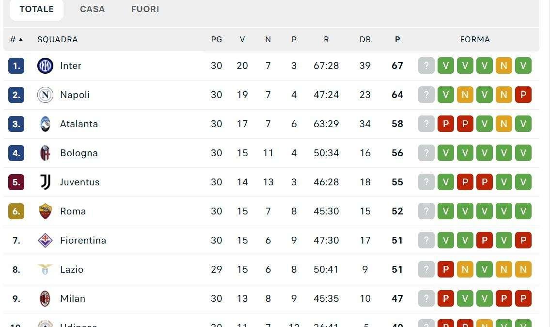 CLASSIFICA - Il Napoli tiene il passo dell'Inter: azzurri di nuovo a -3