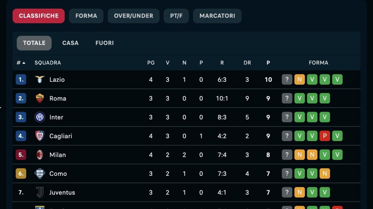 Prima vittoria casalinga: il Napoli risale al nono  posto, la classifica di Serie A aggiornata