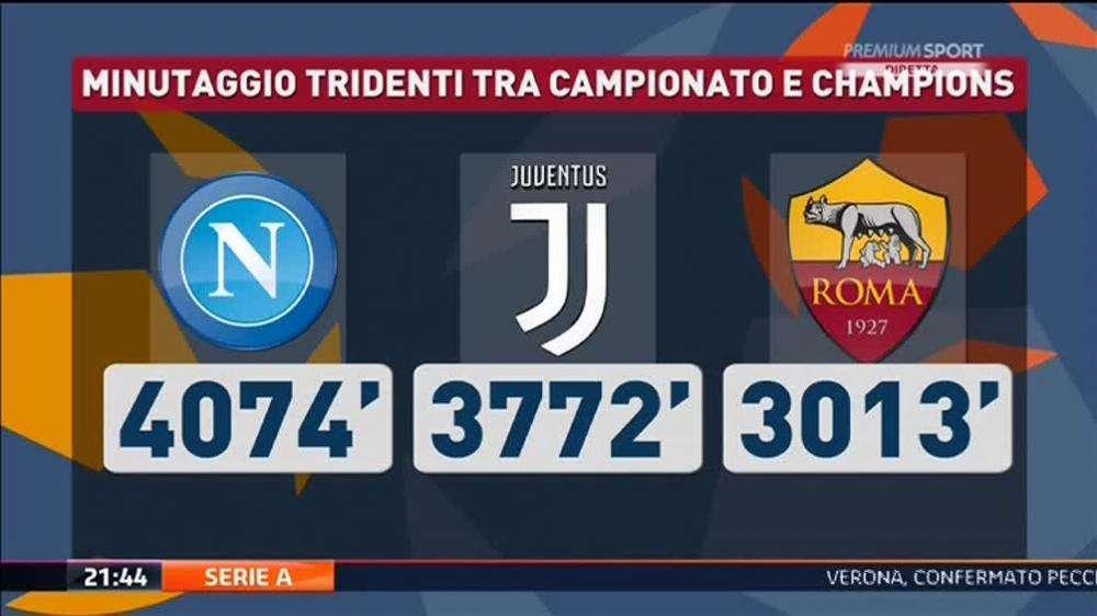 GRAFICO Premium - Minutaggio, il tridente del Napoli molto più utilizzato di quelli di Juve e Roma