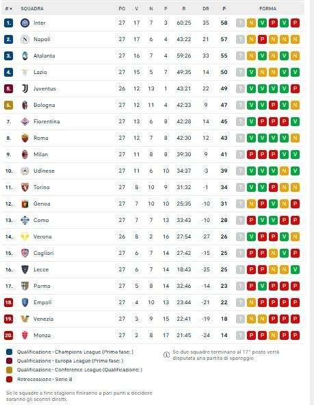 Serie A, classifica: la Lazio vince e si porta al 4º posto a -7 dal Napoli