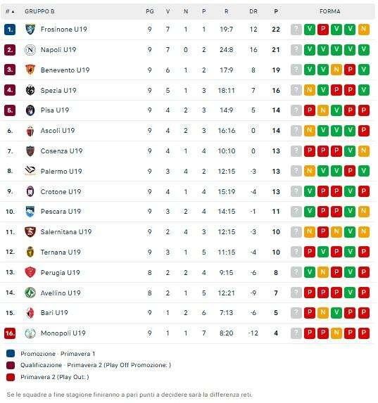 Primavera, gli azzurrini restano secondi: blindata la zona playoff