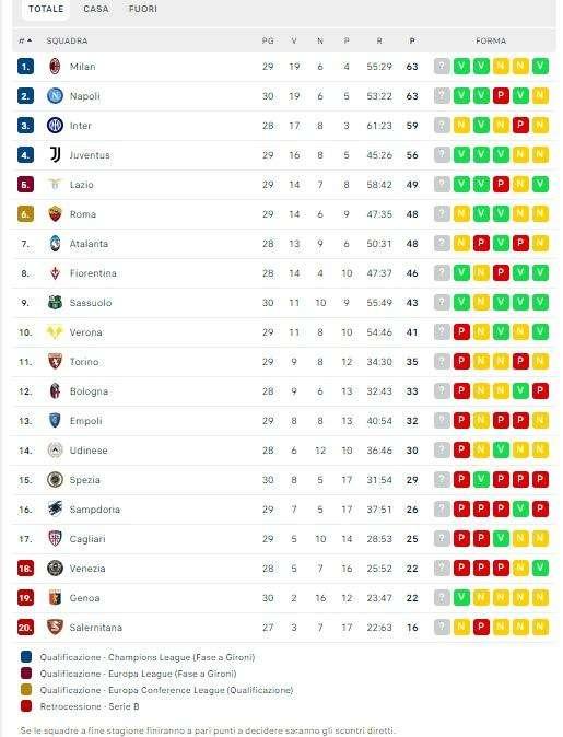 CLASSIFICA - Il Napoli riaggancia il Milan: azzurri primi per la differenza reti