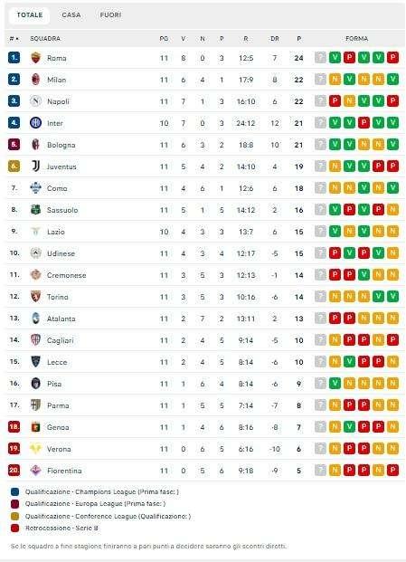 Il Napoli non è più primo, la Roma sorpassa gli azzurri e il Milan: la nuova classifica