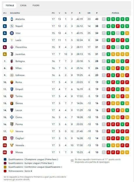 CLASSIFICA - La Juve stacca il Bologna: agganciata la Fiorentina al quinto posto