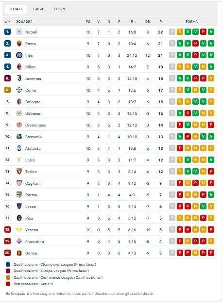 CLASSIFICA - L'Inter pesca il jolly a Verona: nerazzurri a -1 dal Napoli